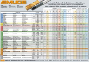 Taraud Emuge, vitesse taraudage Emuge